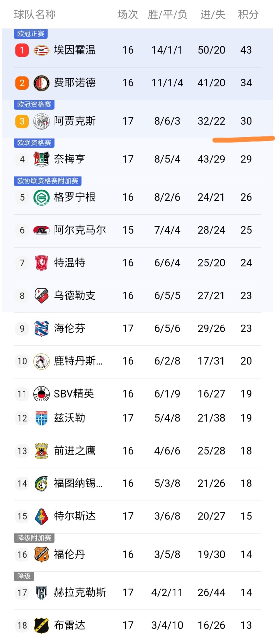 新葡京娱乐城-关于阿贾克斯狂胜领跑荷甲榜首，全队士气高涨的信息